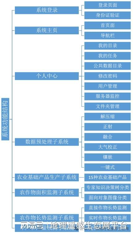 高分衛星影像農業遙感數據產品生產系統與信息系統集成服務